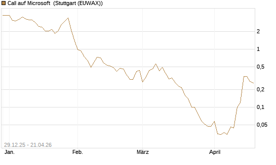 Call auf Microsoft [BNP Paribas Emissions- und Handelsges.] Chart