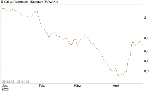 Call auf Microsoft [BNP Paribas Emissions- und Handelsges.] Chart