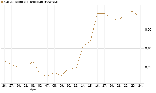 Call auf Microsoft [BNP Paribas Emissions- und Handelsges.] Chart