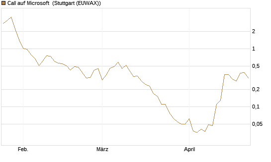 Call auf Microsoft [BNP Paribas Emissions- und Handelsges.] Chart