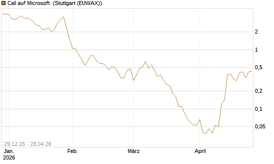 Call auf Microsoft [BNP Paribas Emissions- und Handelsges.] Chart