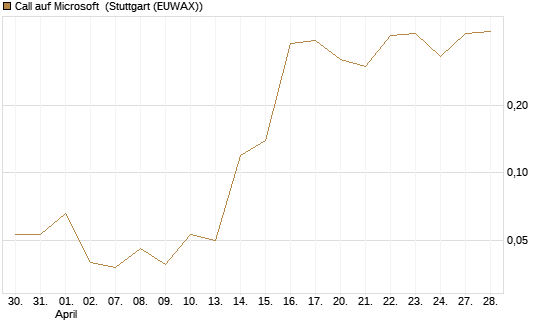 Call auf Microsoft [BNP Paribas Emissions- und Handelsges.] Chart