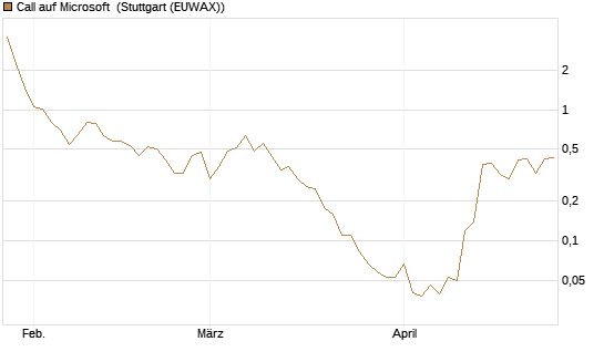 Call auf Microsoft [BNP Paribas Emissions- und Handelsges.] Chart