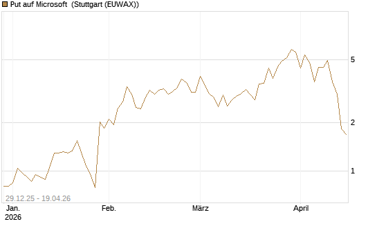 Put auf Microsoft [BNP Paribas Emissions- und Handelsges.] Chart