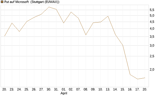 Put auf Microsoft [BNP Paribas Emissions- und Handelsges.] Chart