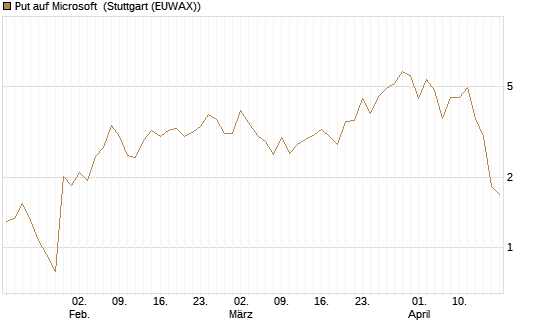 Put auf Microsoft [BNP Paribas Emissions- und Handelsges.] Chart