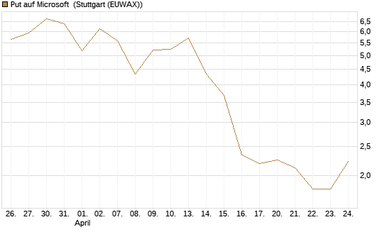 Put auf Microsoft [BNP Paribas Emissions- und Handelsges.] Chart