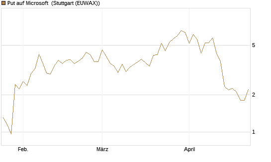 Put auf Microsoft [BNP Paribas Emissions- und Handelsges.] Chart
