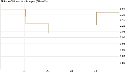 Put auf Microsoft [BNP Paribas Emissions- und Handelsges.] Chart