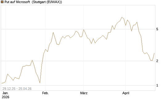Put auf Microsoft [BNP Paribas Emissions- und Handelsges.] Chart