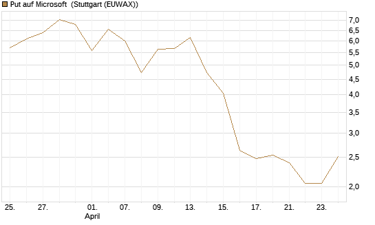 Put auf Microsoft [BNP Paribas Emissions- und Handelsges.] Chart
