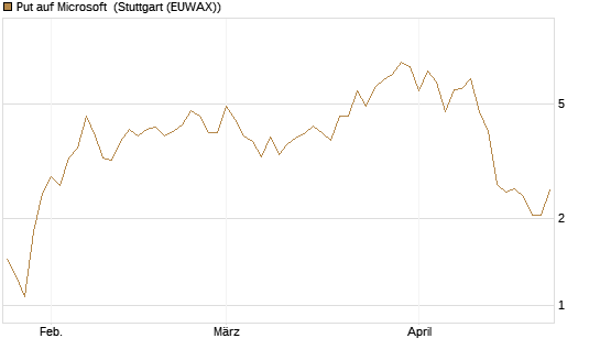 Put auf Microsoft [BNP Paribas Emissions- und Handelsges.] Chart