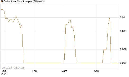Call auf Netflix [BNP Paribas Emissions- und Handelsges.] Chart