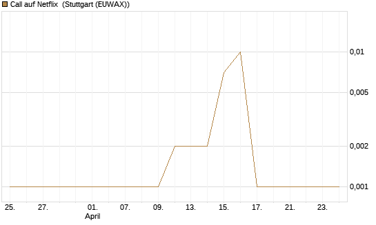 Call auf Netflix [BNP Paribas Emissions- und Handelsges.] Chart