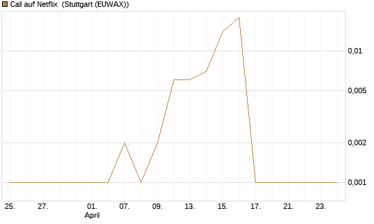 Call auf Netflix [BNP Paribas Emissions- und Handelsges.] Chart