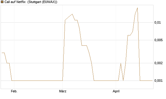 Call auf Netflix [BNP Paribas Emissions- und Handelsges.] Chart