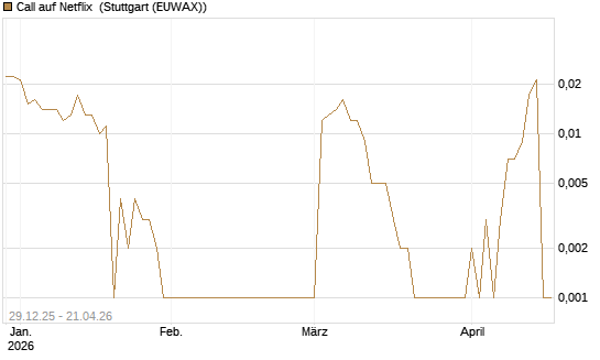 Call auf Netflix [BNP Paribas Emissions- und Handelsges.] Chart
