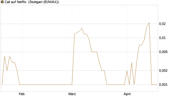 Call auf Netflix [BNP Paribas Emissions- und Handelsges.] Chart