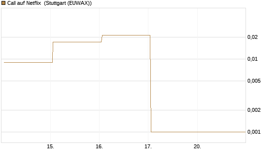 Call auf Netflix [BNP Paribas Emissions- und Handelsges.] Chart