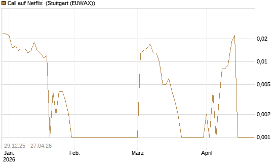 Call auf Netflix [BNP Paribas Emissions- und Handelsges.] Chart