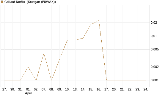 Call auf Netflix [BNP Paribas Emissions- und Handelsges.] Chart