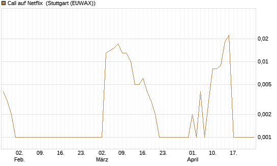 Call auf Netflix [BNP Paribas Emissions- und Handelsges.] Chart