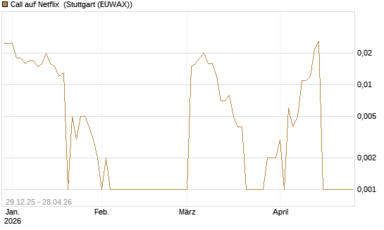 Call auf Netflix [BNP Paribas Emissions- und Handelsges.] Chart