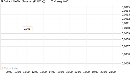 Call auf Netflix [BNP Paribas Emissions- und Handelsges.] Chart
