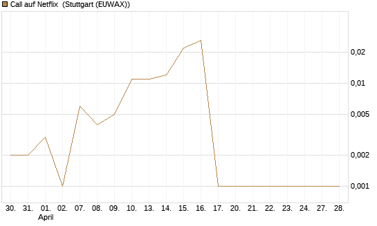 Call auf Netflix [BNP Paribas Emissions- und Handelsges.] Chart