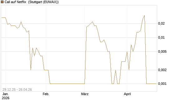 Call auf Netflix [BNP Paribas Emissions- und Handelsges.] Chart