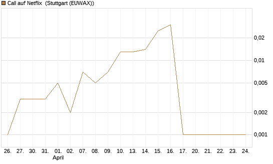 Call auf Netflix [BNP Paribas Emissions- und Handelsges.] Chart