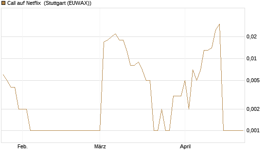 Call auf Netflix [BNP Paribas Emissions- und Handelsges.] Chart