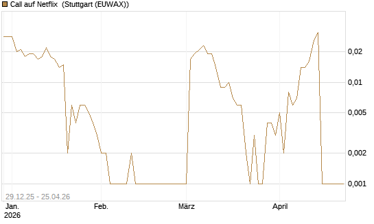 Call auf Netflix [BNP Paribas Emissions- und Handelsges.] Chart