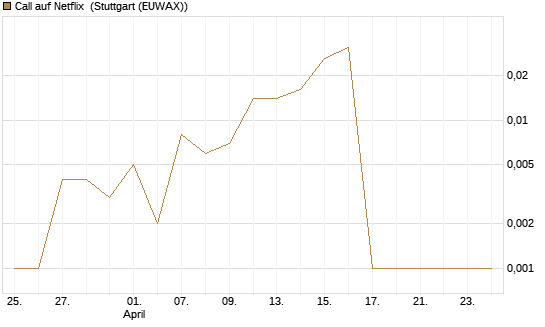 Call auf Netflix [BNP Paribas Emissions- und Handelsges.] Chart