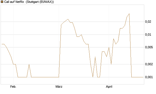 Call auf Netflix [BNP Paribas Emissions- und Handelsges.] Chart