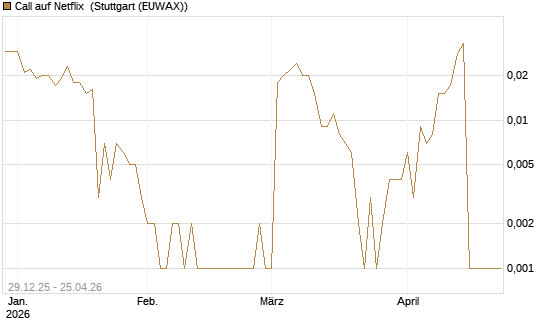 Call auf Netflix [BNP Paribas Emissions- und Handelsges.] Chart