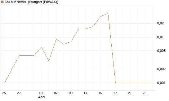 Call auf Netflix [BNP Paribas Emissions- und Handelsges.] Chart
