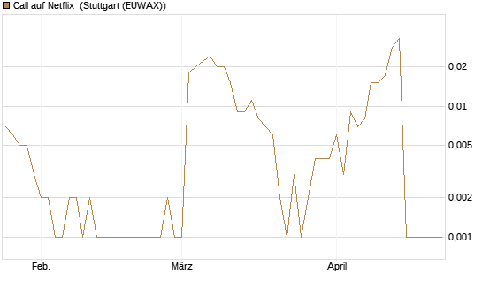 Call auf Netflix [BNP Paribas Emissions- und Handelsges.] Chart