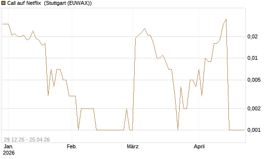 Call auf Netflix [BNP Paribas Emissions- und Handelsges.] Chart