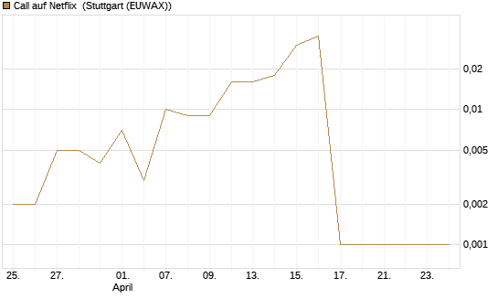 Call auf Netflix [BNP Paribas Emissions- und Handelsges.] Chart