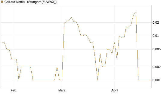 Call auf Netflix [BNP Paribas Emissions- und Handelsges.] Chart