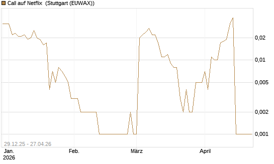 Call auf Netflix [BNP Paribas Emissions- und Handelsges.] Chart