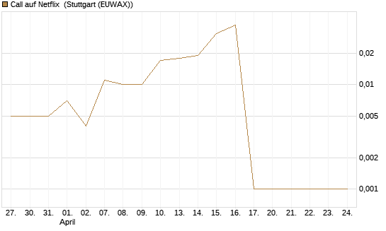 Call auf Netflix [BNP Paribas Emissions- und Handelsges.] Chart