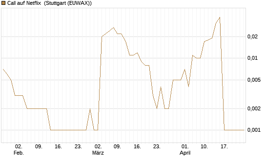 Call auf Netflix [BNP Paribas Emissions- und Handelsges.] Chart