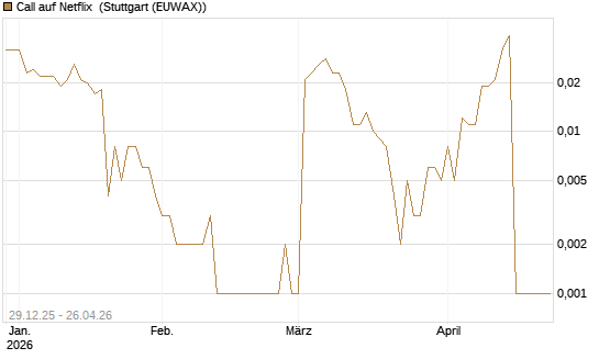 Call auf Netflix [BNP Paribas Emissions- und Handelsges.] Chart