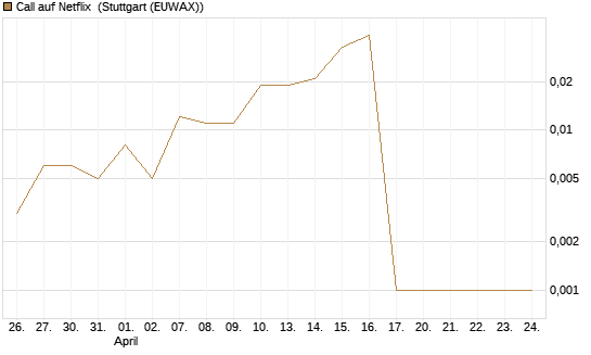 Call auf Netflix [BNP Paribas Emissions- und Handelsges.] Chart