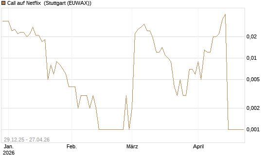 Call auf Netflix [BNP Paribas Emissions- und Handelsges.] Chart