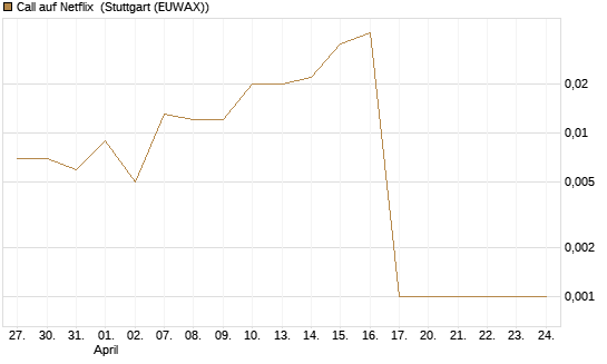 Call auf Netflix [BNP Paribas Emissions- und Handelsges.] Chart