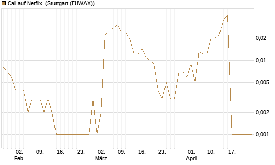 Call auf Netflix [BNP Paribas Emissions- und Handelsges.] Chart