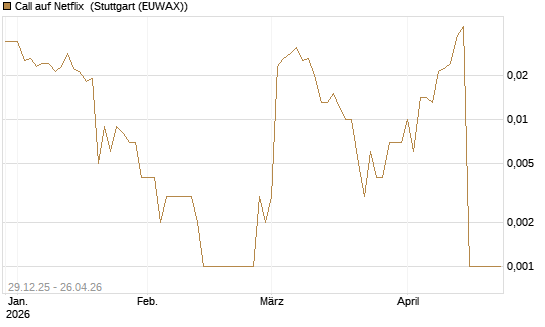 Call auf Netflix [BNP Paribas Emissions- und Handelsges.] Chart